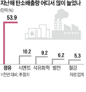 文정부 장담과 거꾸로 간 탄소배출량…정유업종 53%, 시멘트 10% 이상 급증