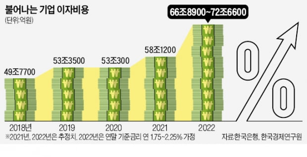 '이자 폭탄'에 기업 순이익 15조 증발…'좀비기업'은 존폐 위기