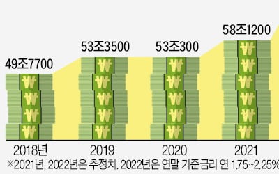 '이자 폭탄'에 기업 순이익 15조 증발…'좀비기업'은 존폐 위기