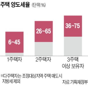 "팔까 메이저카지노사이트" vs "살까 메이저카지노사이트"…복잡해진 집테크