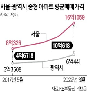 서울·광역시 중형 아파트 값 차이 10억 넘어