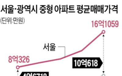 서울·광역시 중형 아파트 값 차이 10억 넘어
