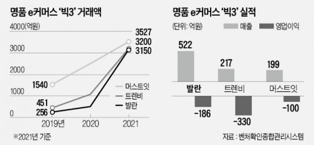 발란, 반년새 몸값 4배 뛰었다…명품 e커머스 첫 '유니콘' 눈앞