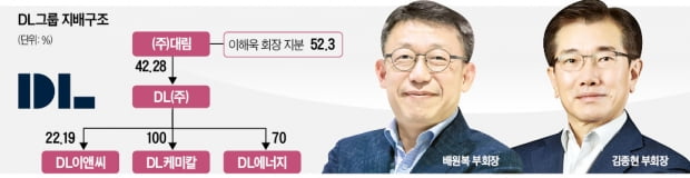 '글로벌 정조준' DL의 용병술…LG맨에 핵심 계열사 맡겼다
