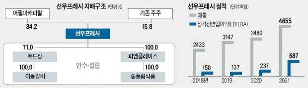 어펄마의 마법…육류체인 '食食한 7배 성장'