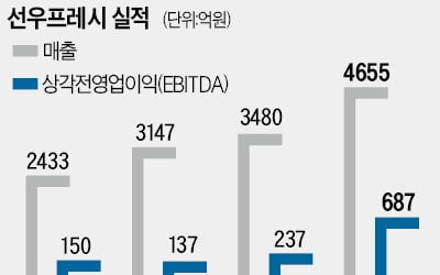 어펄마의 마법…육류체인 '食食한 7배 성장'