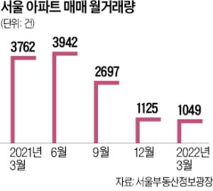 "高금리 무서워서…" 집 사고싶어도 못 산다