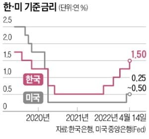 "물가부터 잡자" 카지노 필립 올렸지만…경기둔화에 인상 속도 조절할 듯