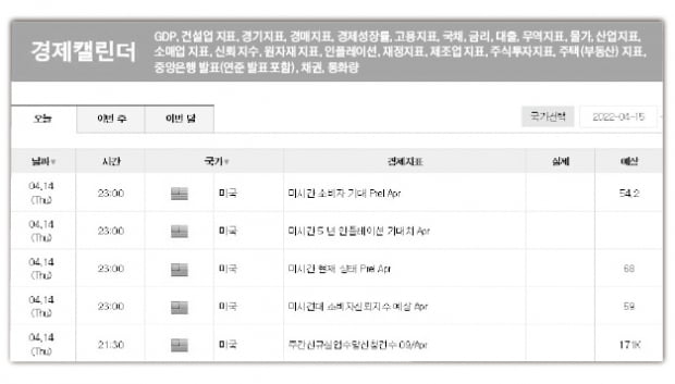 글로벌 경제지표 발표 일정…중요도·전망치와 함께 본다