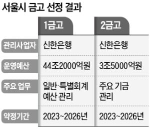 신한은행 '年 48조' 서울시 금고 잡았다