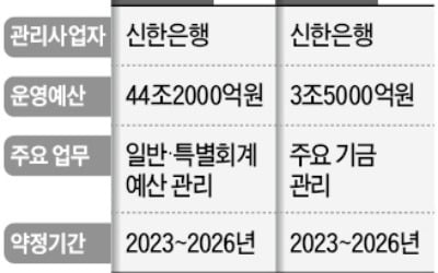 신한은행 '年 48조' 서울시 금고 잡았다