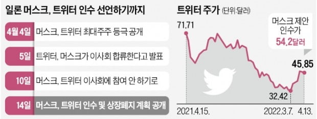 머스크 "트위터 확 바꿀 것"…적대적 M&A 선언