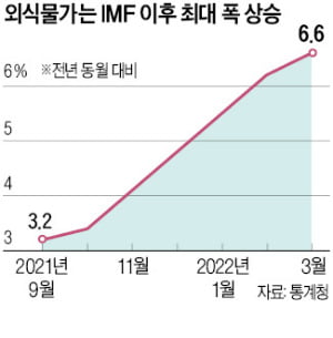 [커버스토리] 햄버거도 치킨도, "안 오른 게 없네"…도대체 물가는 왜 오르는 거죠?