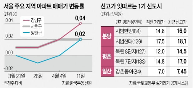 "규제 풀린다" 1기 신도시 2억 올라…집값 치솟자 고심 커진 尹정부