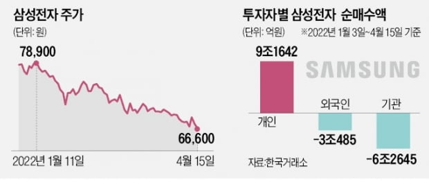 목표가 낮춰도 '국민주'…개미들, 이달에만 카지노 뽀찌 3조 샀다