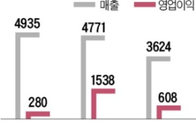 '최고 실적' 치킨 빅3…누가 진짜 1등?