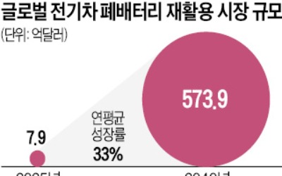 폐배터리 재활용에 꽂힌 기업들, 유상증자·IPO로 실탄 마련 나서