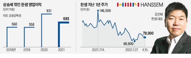 위기의 한샘…"리빙 테크기업 변신에 명운"