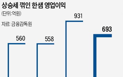 위기의 한샘…"리빙 테크기업 변신에 명운"