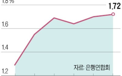 내달 주담대 카지노사이트 추천 더 오른다…변동카지노사이트 추천 연 6% 시대 초읽기