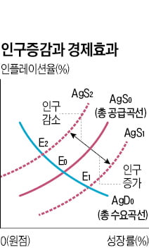 [한상춘의 국제경제 읽기] 세계 인구절벽 논쟁…韓 주가·집값, 어떻게 될까