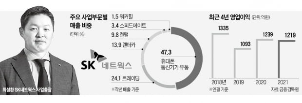 '1.4조 실탄' SK네트웍스, 신사업 M&A 나선다