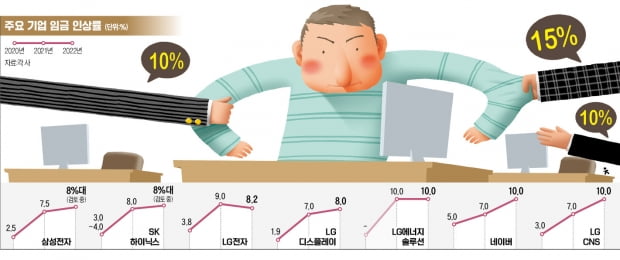 임금 '8%대 인상' 내놓고도…"직원 뺏길라" 눈치보는 삼성·하이닉스