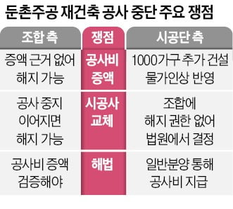 둔촌주공 '공사 중단'에 조합 '시공사 교체' 맞불…"이러다 다 죽어"