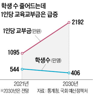 2030년까지 학생 138만명 주는데…교육교부금은 60조→89조로 급증