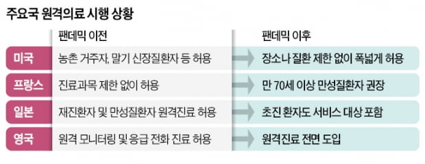 돈냄새 맡은 美 빅테크, 디지털헬스케어 참전