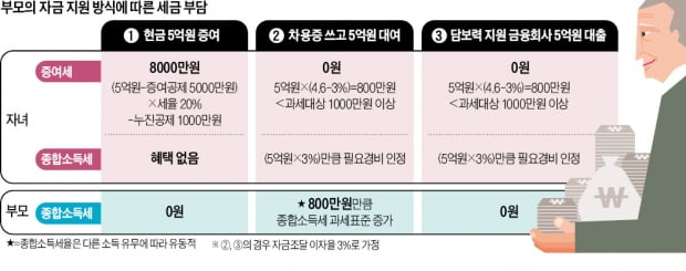 내 집 마련할 때 부모 담보력 활용하면 '1타 3피 절세효과'