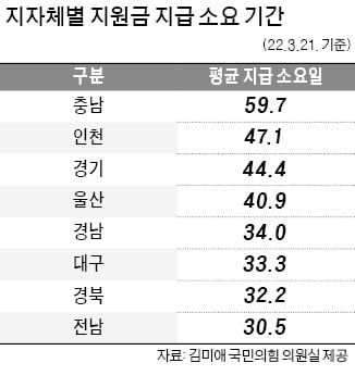 "격리지원금 석달 후 준다니…" 속타는 생계형 확진자들