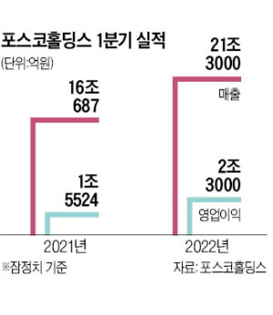 포스코홀딩스·현대제철·동국제강…올해도 '어닝 서프라이즈' 이어간다