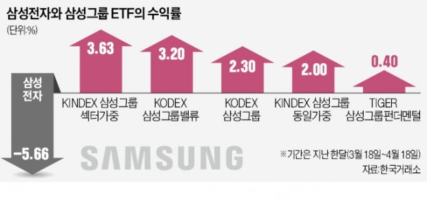 같은 삼성인데…'전자' 휘청, ETF는 우뚝