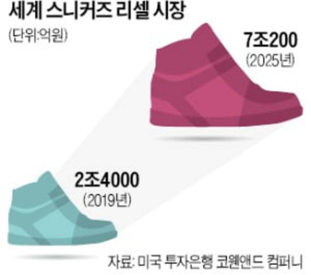 적자에도 실탄 쏟아붓는다…리셀 플랫폼 덩치 키우기 경쟁 | 한국경제 적자에도 실탄 쏟아붓는다…리셀 플랫폼 덩치 키우기 경쟁 | 한국경제