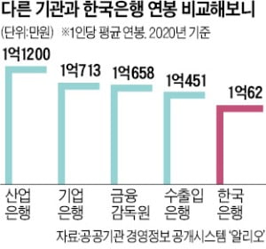 한은 연봉 1억…금감원과 비슷, 민간 금융사보단 낮아