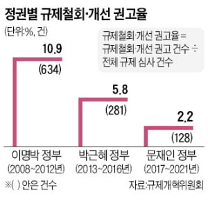 규제혁파 외쳤던 문재인 정부 '초라한 2%'