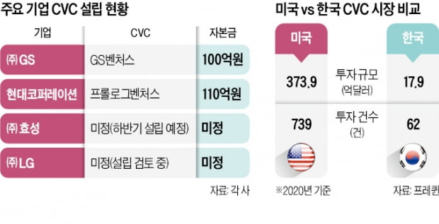 GS 이어 LG·효성도…기업형 벤처캐피털 속도