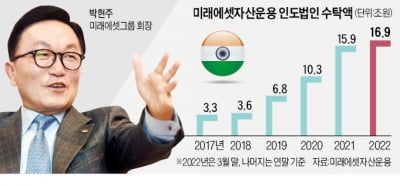 16년 기다린 박현주 '인도주식 직구' 길 연다