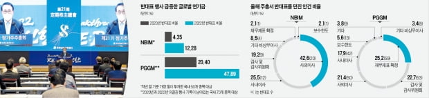 입김 세진 글로벌 연기금…주총 안건 2개 중 1개는 반대했다