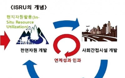  달과 화성 거주 위한 인류의 꿈 구체화되고 있지만…지구보다 중력 약해 방사선·먼지 등 해결 과제 많아