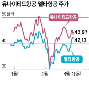같은 항공株인데…눈높이 다른 유나이티드·델타 | 한국경제