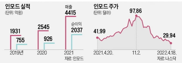 '미용기기 지존' 인모드, 저가매수 기회 왔나