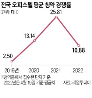 아파트 거래절벽에…'대체재' 오피스텔 인기도 시들