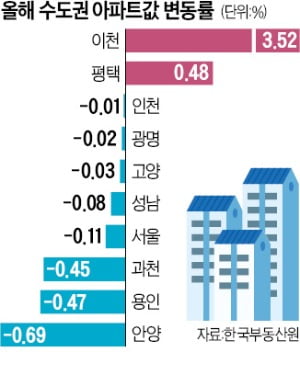 이천, 집값 상승률 1위…평택, 외지인 매매 1위