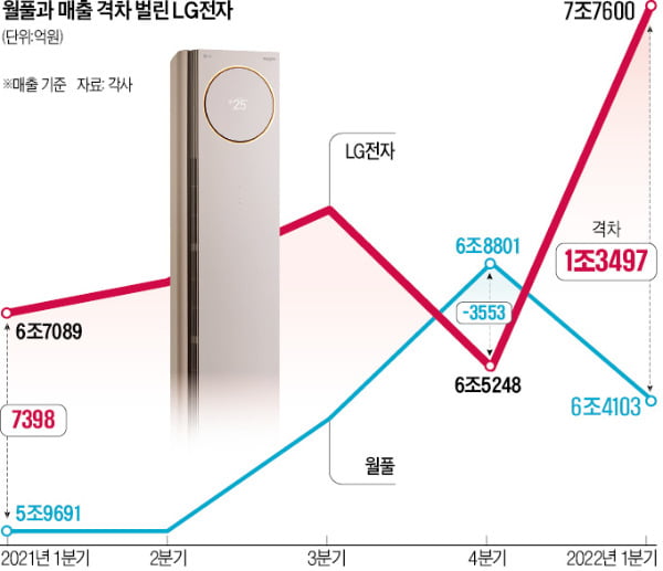 [단독] 월풀과 격차 더 벌린 LG전자…'프리미엄' 전략 통했다