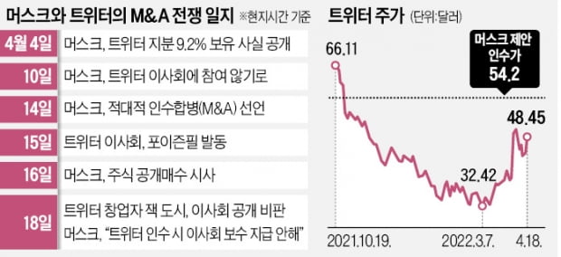 창업자 잭 도시·월가도 머스크 편?…난처해진 트위터 이사회