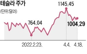 "로보택시가 새 동력…테슬라 주가 4600달러 간다"