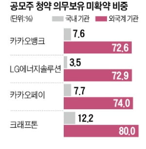 외국인 보호예수 사실상 0%…첫날 매도해 주가 끌어내린 주범