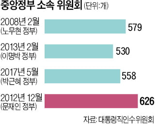 "3만개 난립, 세금만 축내"…인수위, 위원회 감축 칼뺀다